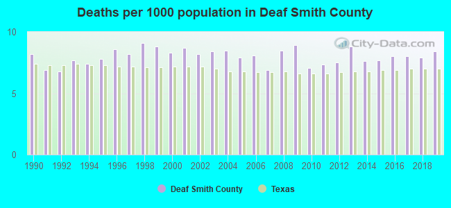 Deaths per 1000 population in Deaf Smith County