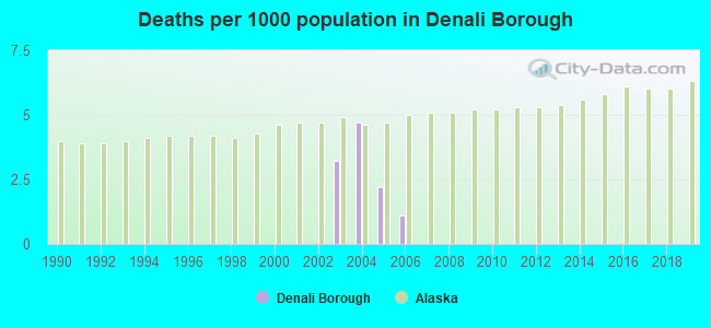 Deaths per 1000 population in Denali Borough