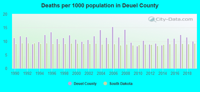 Deaths per 1000 population in Deuel County
