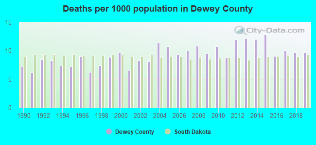 Deaths per 1000 population in Dewey County