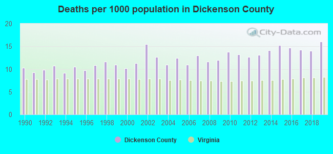 Deaths per 1000 population in Dickenson County