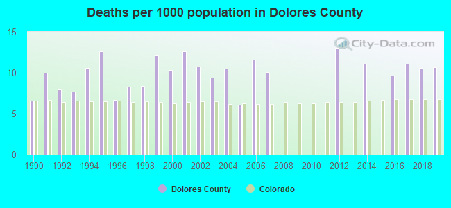 Deaths per 1000 population in Dolores County