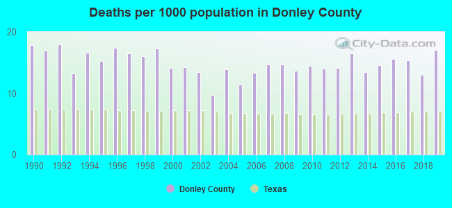 Deaths per 1000 population in Donley County