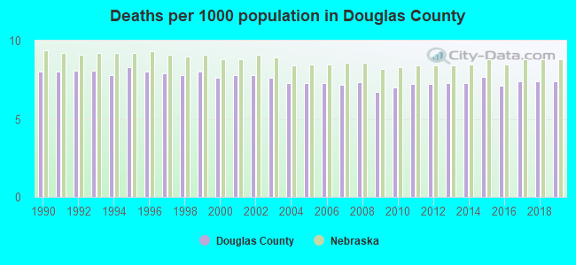 Deaths per 1000 population in Douglas County