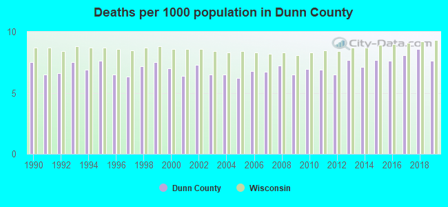 Deaths per 1000 population in Dunn County