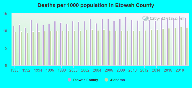 Deaths per 1000 population in Etowah County