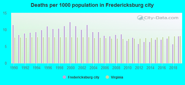 Deaths per 1000 population in Fredericksburg city