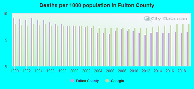 Deaths per 1000 population in Fulton County