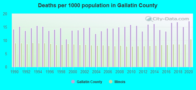 Deaths per 1000 population in Gallatin County