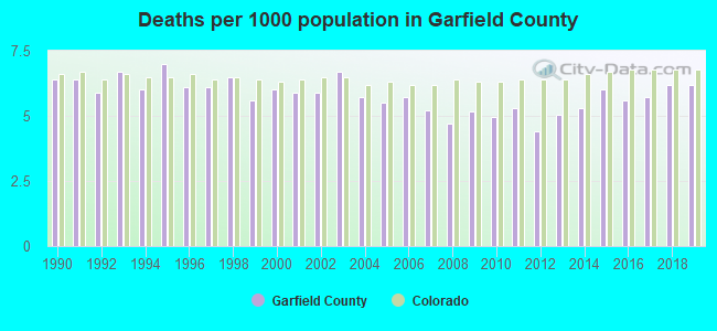 Deaths per 1000 population in Garfield County