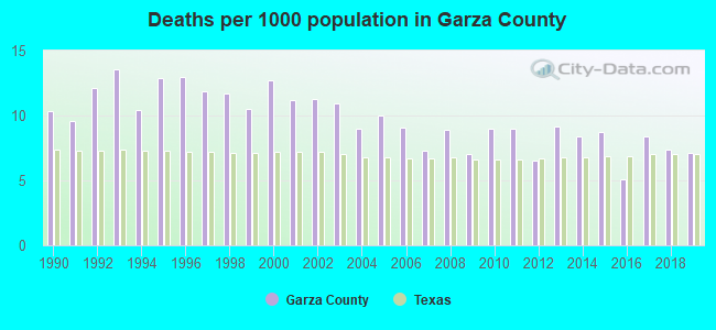 Deaths per 1000 population in Garza County