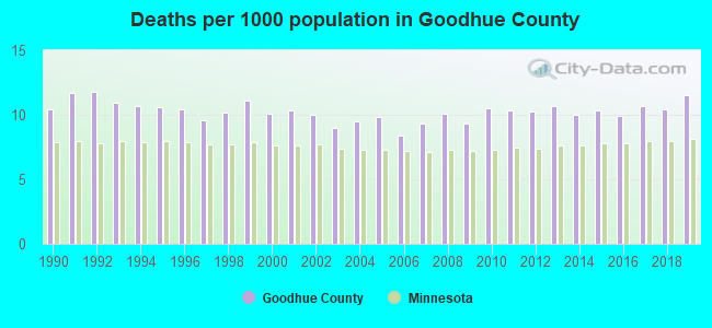 Deaths per 1000 population in Goodhue County
