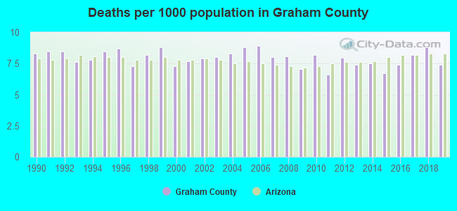 Deaths per 1000 population in Graham County