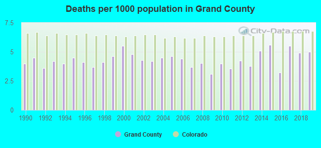 Deaths per 1000 population in Grand County