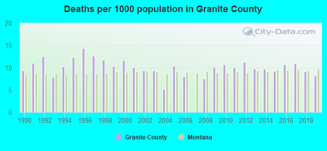 Deaths per 1000 population in Granite County