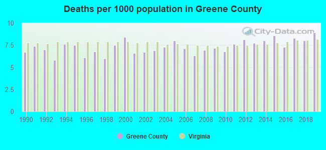Deaths per 1000 population in Greene County