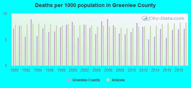 Deaths per 1000 population in Greenlee County