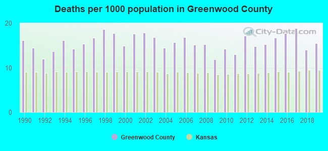 Deaths per 1000 population in Greenwood County