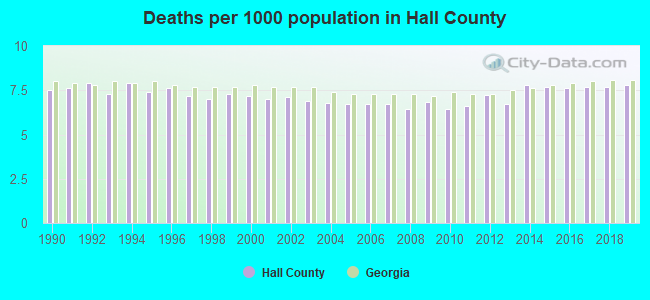 Deaths per 1000 population in Hall County