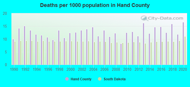 Deaths per 1000 population in Hand County