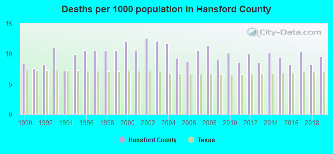 Deaths per 1000 population in Hansford County
