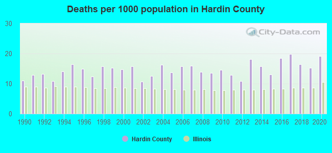 Deaths per 1000 population in Hardin County