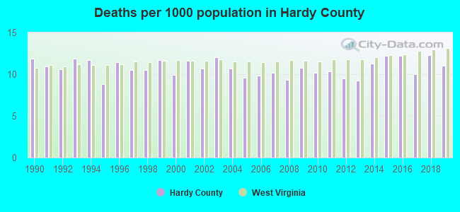 Deaths per 1000 population in Hardy County