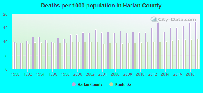 Deaths per 1000 population in Harlan County
