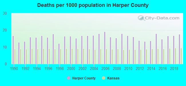 Deaths per 1000 population in Harper County