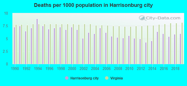Deaths per 1000 population in Harrisonburg city