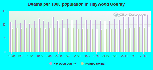 Deaths per 1000 population in Haywood County
