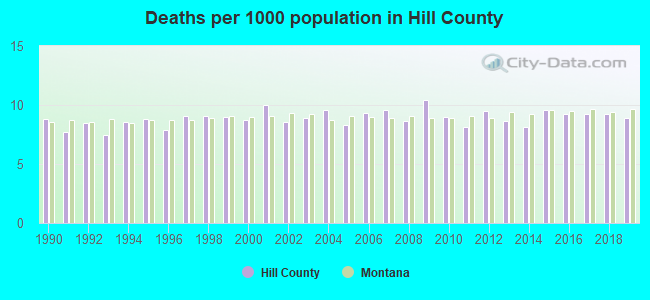 Deaths per 1000 population in Hill County