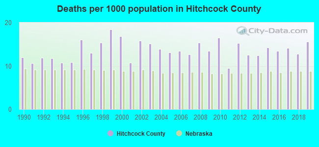 Deaths per 1000 population in Hitchcock County