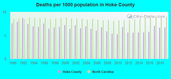 Deaths per 1000 population in Hoke County