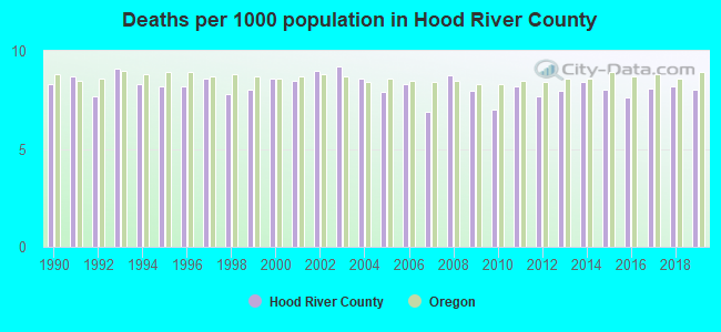 Deaths per 1000 population in Hood River County