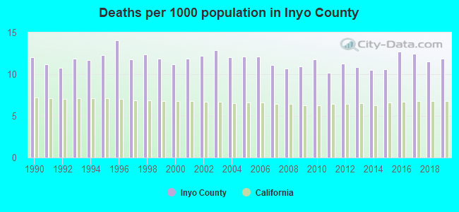 Deaths per 1000 population in Inyo County