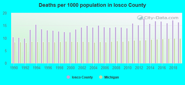 Deaths per 1000 population in Iosco County