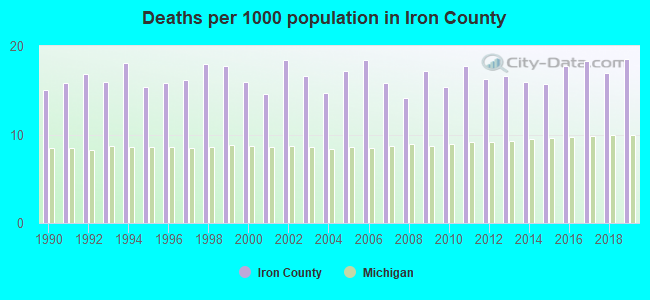 Deaths per 1000 population in Iron County