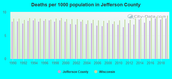 Deaths per 1000 population in Jefferson County
