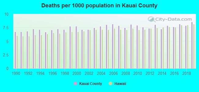Deaths per 1000 population in Kauai County