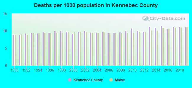 Deaths per 1000 population in Kennebec County