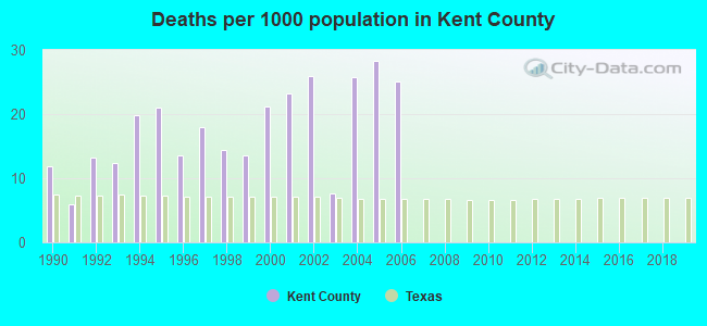 Deaths per 1000 population in Kent County