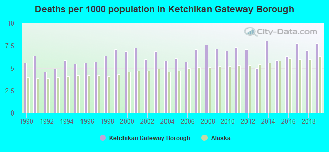 Deaths per 1000 population in Ketchikan Gateway Borough