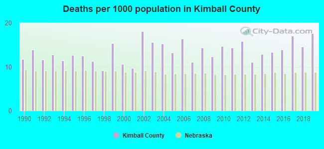 Deaths per 1000 population in Kimball County