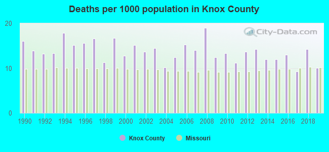 Deaths per 1000 population in Knox County