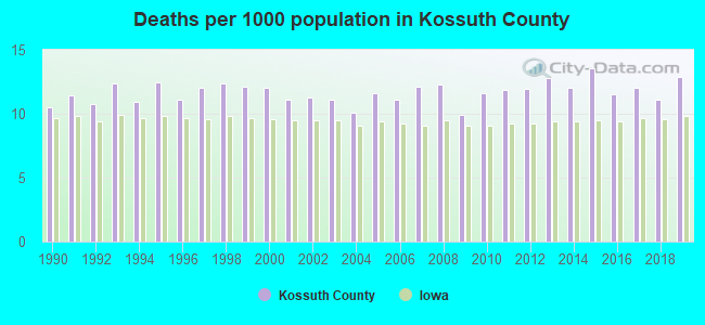 Deaths per 1000 population in Kossuth County