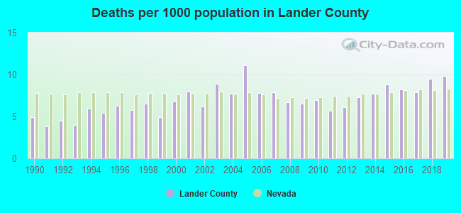 Deaths per 1000 population in Lander County