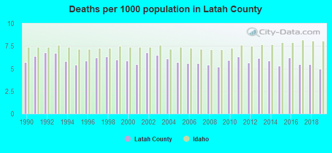Deaths per 1000 population in Latah County