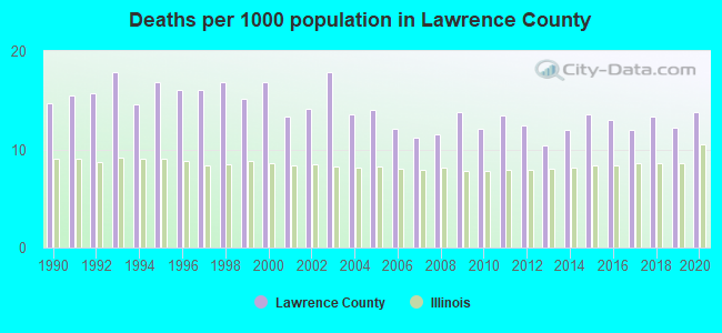 Deaths per 1000 population in Lawrence County