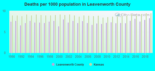 Deaths per 1000 population in Leavenworth County